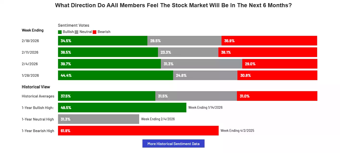 What Direction Do AAII Members Feel the Stock Market WIll Be in the Next Six Month What Direction Do AAII Members Feel the Stock Market WIll Be in the Next Six Month